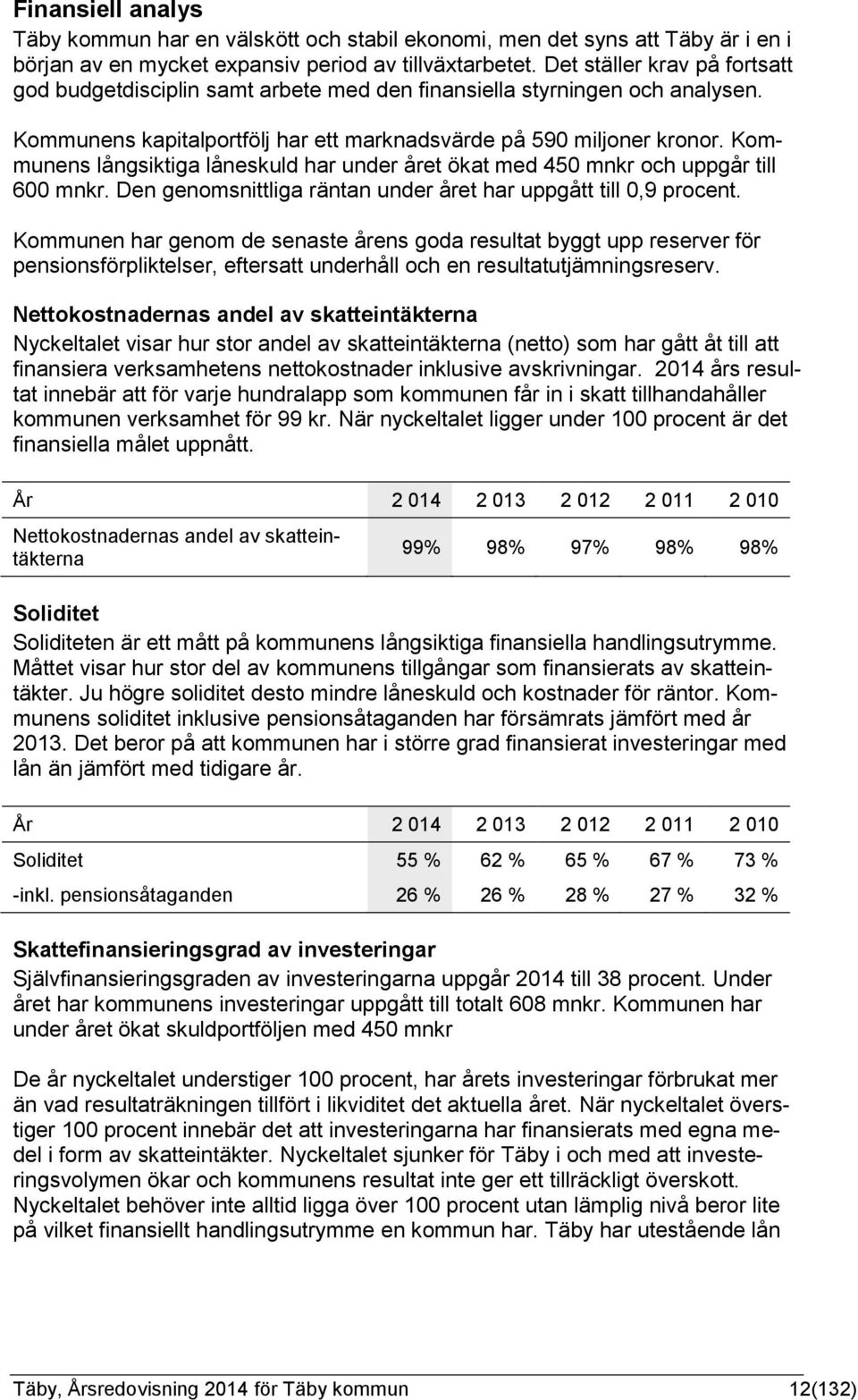 Kommunens långsiktiga låneskuld har under året ökat med 450 mnkr och uppgår till 600 mnkr. Den genomsnittliga räntan under året har uppgått till 0,9 procent.