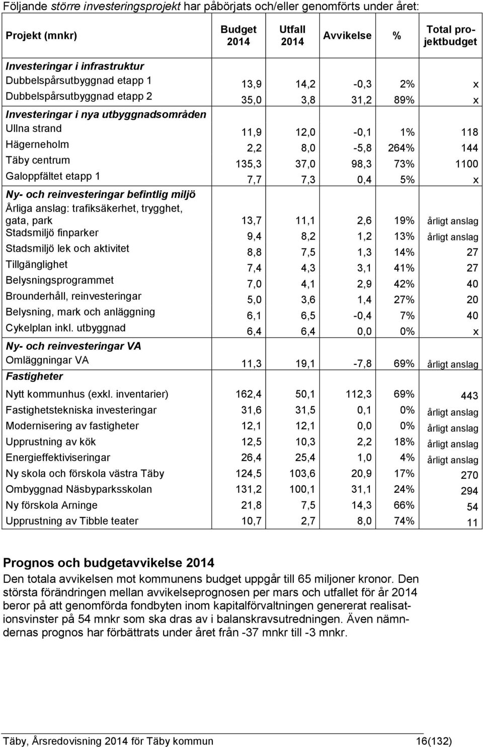 144 Täby centrum 135,3 37,0 98,3 73% 1100 Galoppfältet etapp 1 7,7 7,3 0,4 5% x Ny- och reinvesteringar befintlig miljö Årliga anslag: trafiksäkerhet, trygghet, gata, park 13,7 11,1 2,6 19% årligt