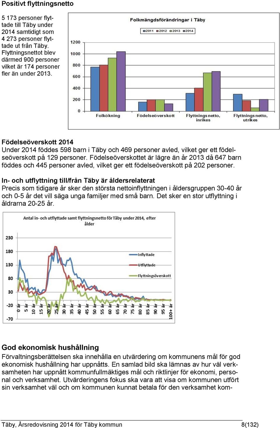 Födelseöverskott 2014 Under 2014 föddes 598 barn i Täby och 469 personer avled, vilket ger ett födelseöverskott på 129 personer.