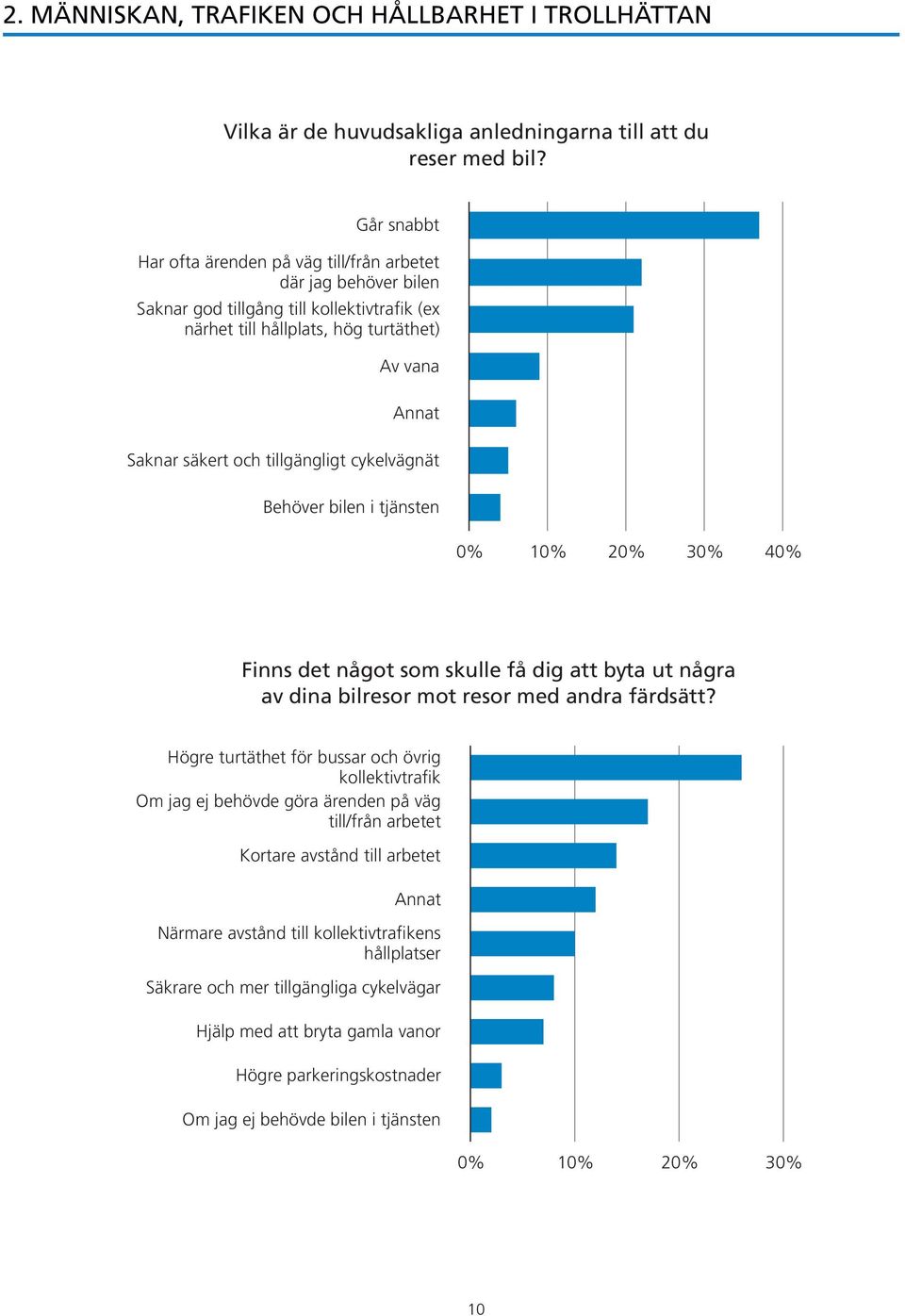 tillgängligt cykelvägnät Behöver bilen i tjänsten 0% 10% 20% 30% 40% Finns det något som skulle få dig att byta ut några av dina bilresor mot resor med andra färdsätt?