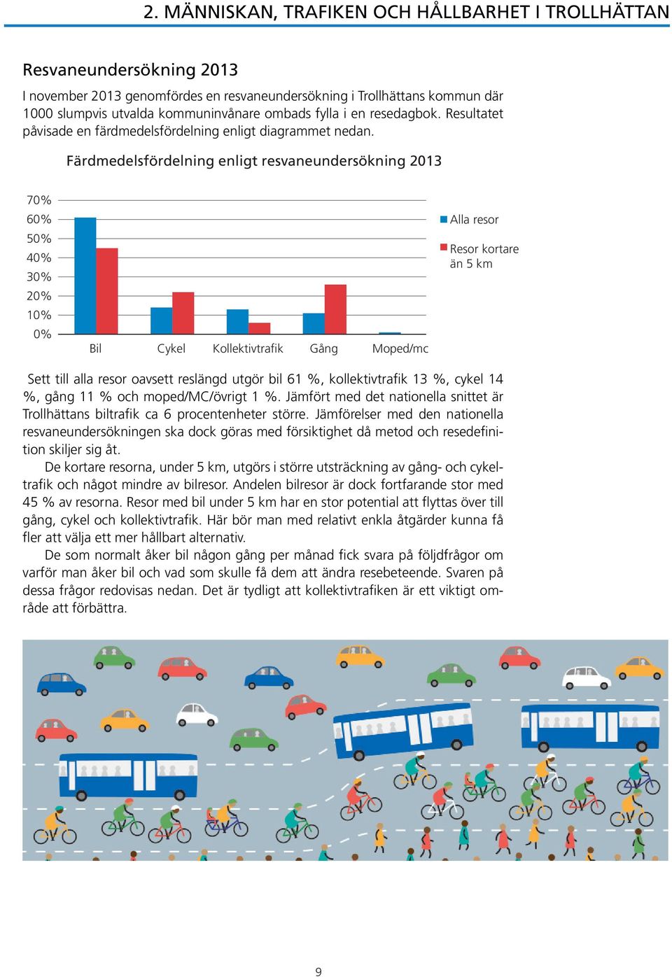 Färdmedelsfördelning enligt resvaneundersökning 2013 70% 60% 50% 40% 30% 20% 10% 0% Bil Cykel Kollektivtrafik Gång Moped/mc Alla resor Resor kortare än 5 km Sett till alla resor oavsett reslängd