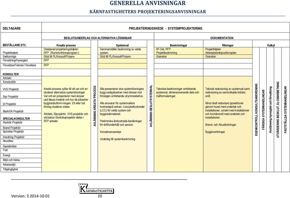 Kreativ process Systemval Beskrivningar Ritningar Kalkyl Detaljerad projekteringstidplan Sammanställer beskrivning av valda AF-Del, RFP Projekttidplan Projektledare RFP (Rumsfunktionsprogram ) system.