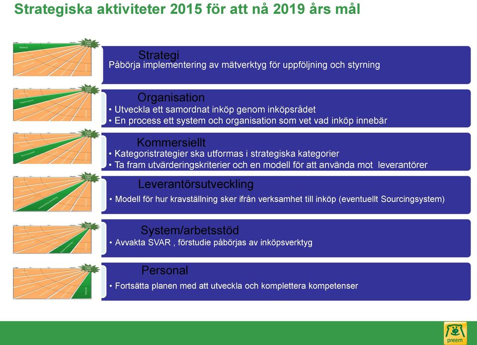 kategorier Ta fram utvärderingskriterier och en modell för att använda mot leverantörer Leverantörsutveckling Modell för hur kravställning sker ifrån verksamhet