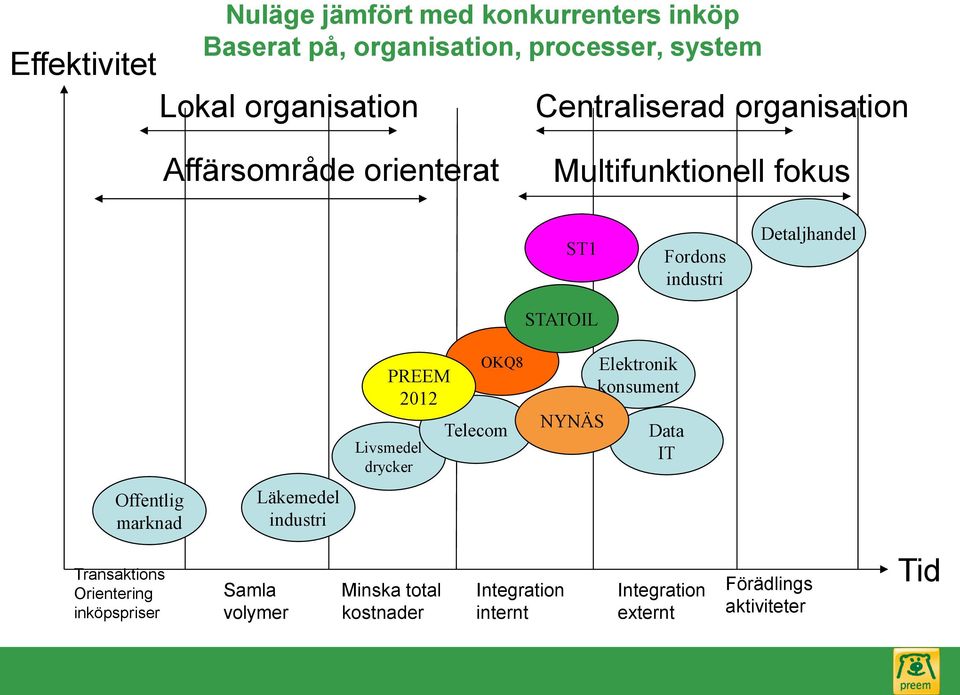 2012 Livsmedel drycker OKQ8 Telecom NYNÄS Elektronik konsument Data IT Offentlig marknad Läkemedel industri Transaktions