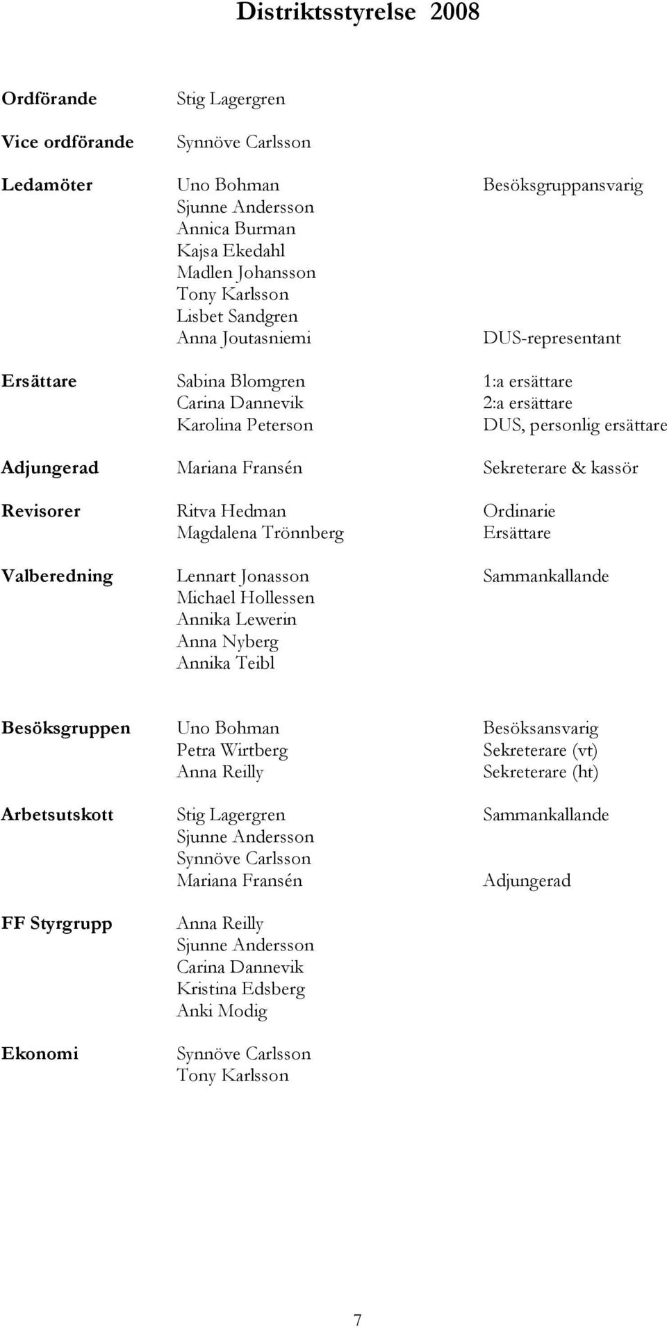 Sekreterare & kassör Revisorer Ritva Hedman Ordinarie Magdalena Trönnberg Ersättare Valberedning Lennart Jonasson Sammankallande Michael Hollessen Annika Lewerin Anna Nyberg Annika Teibl