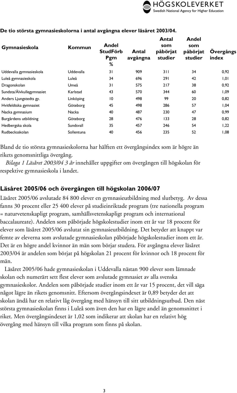 38 0,92 Sundsta/Älvkullegymnasiet Karlstad 43 570 344 60 1,09 Anders Ljungstedts gy.