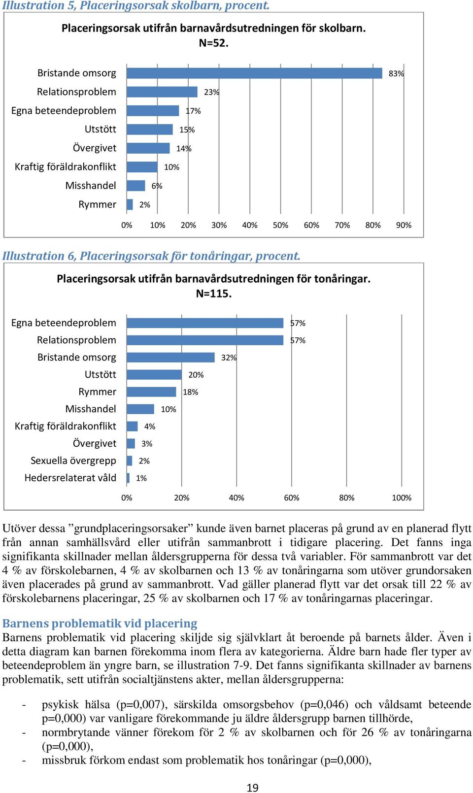 6, Placeringsorsak för tonåringar, procent. Placeringsorsak utifrån barnavårdsutredningen för tonåringar. N=115.