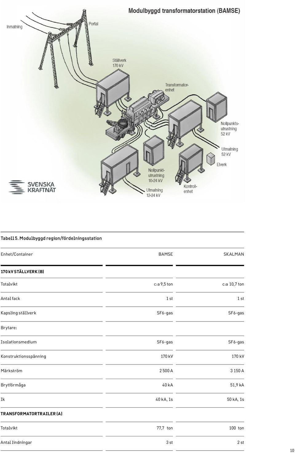 ton c:a 10,7 ton Antal fack 1 st 1 st Kapsling ställverk SF6-gas SF6-gas Brytare: Isolationsmedium