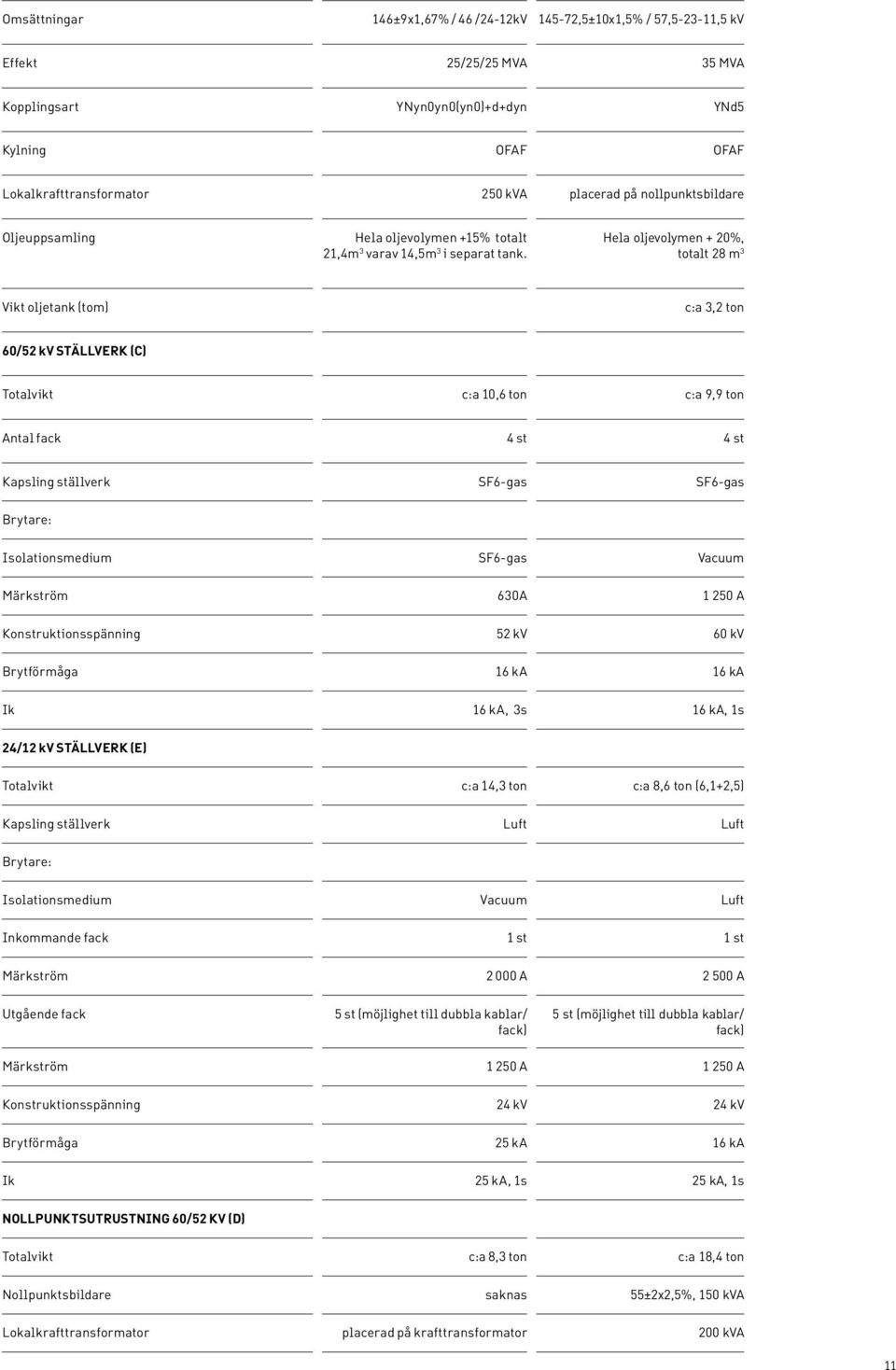 Hela oljevolymen + 20%, totalt 28 m 3 Vikt oljetank (tom) c:a 3,2 ton 60/52 kv STÄLLVERK (C) Totalvikt c:a 10,6 ton c:a 9,9 ton Antal fack 4 st 4 st Kapsling ställverk SF6-gas SF6-gas Brytare: