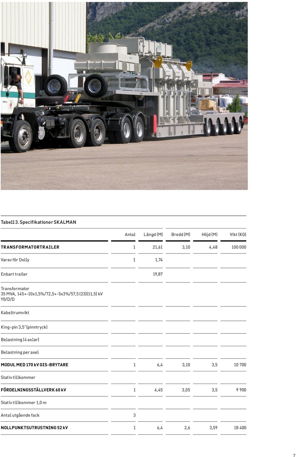 1,74 Enbart trailer 19,87 Transformator 35 MVA, 145+-10x1,5%/72,5+-5x3%/57,5 (23)(11,5) kv Y0/D/D Kabeltrumvikt King-pin 3,5