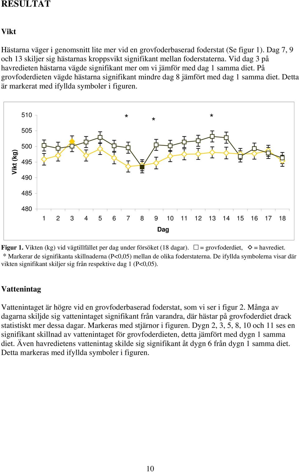 Detta är markerat med ifyllda symboler i figuren. 510 505 * * * Vikt (kg) 500 495 490 485 480 1 2 3 4 5 6 7 8 9 10 11 12 13 14 15 16 17 18 Dag Figur 1.