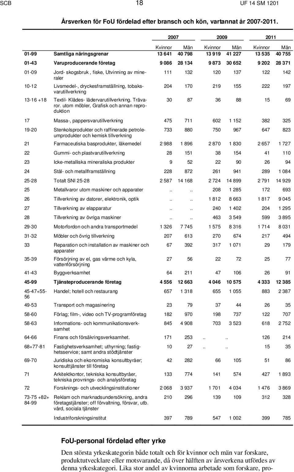 Jord- skogsbruk, fiske, Utvinning av mineraler 13-16 +18 Textil- Klädes- lädervarutillverkning. Trävaror.