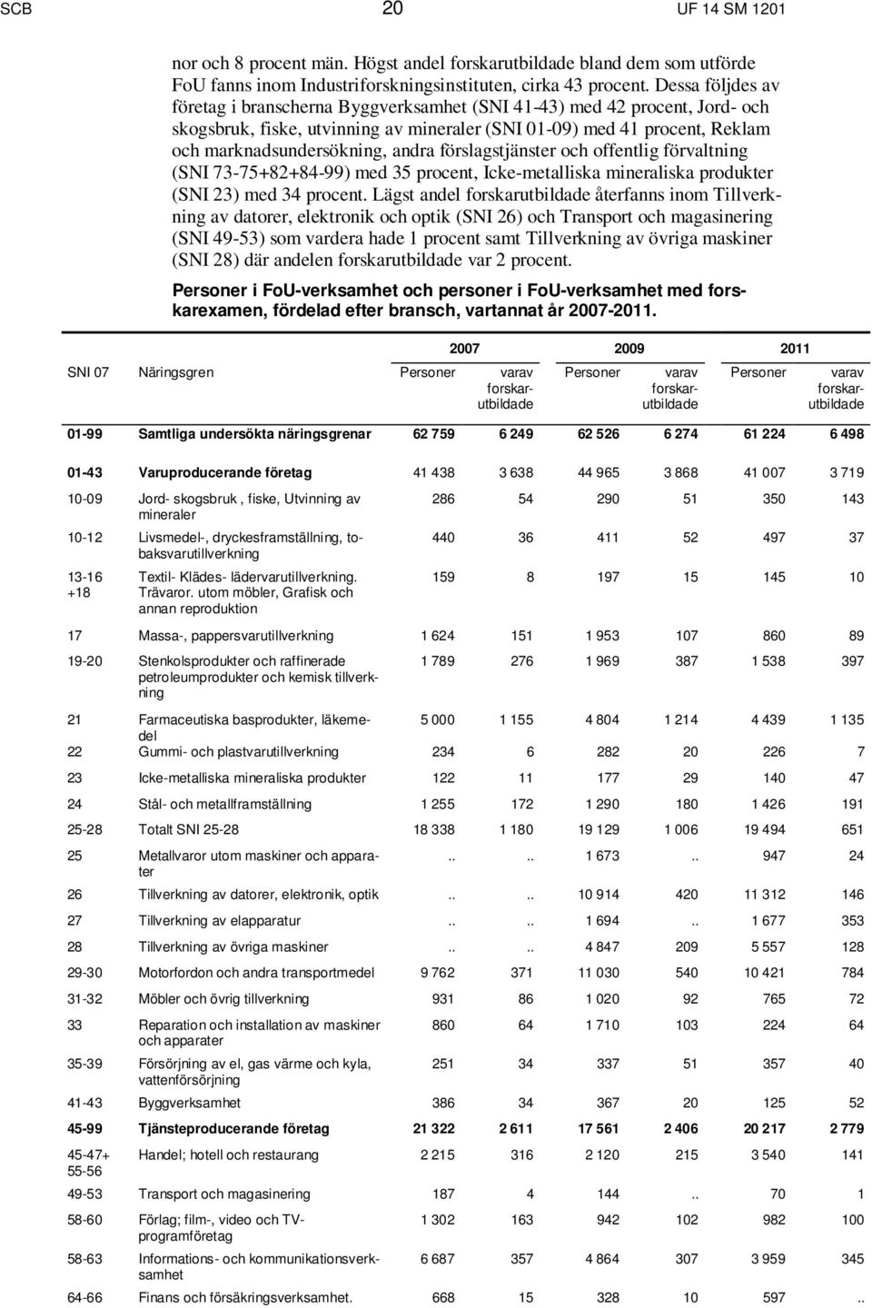 förslagstjänster och offentlig förvaltning (SNI 73-75+82+84-99) med 35 procent, Icke-metalliska mineraliska produkter (SNI 23) med 34 procent.