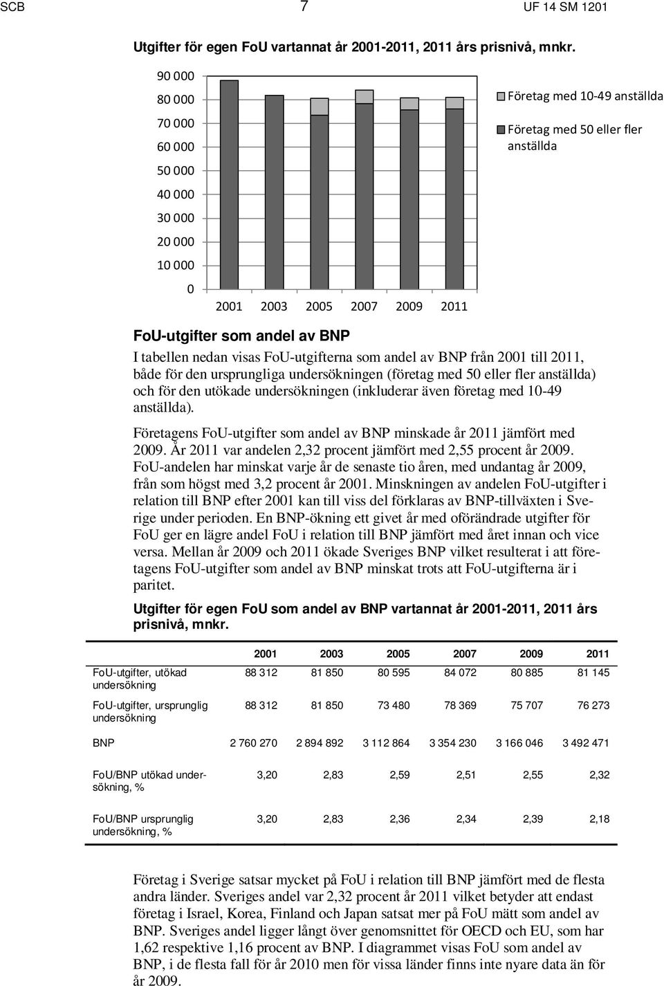 nedan visas FoU-utgifterna som andel av BNP från 2001 till 2011, både för den ursprungliga undersökningen (företag med 50 eller fler anställda) och för den utökade undersökningen (inkluderar även