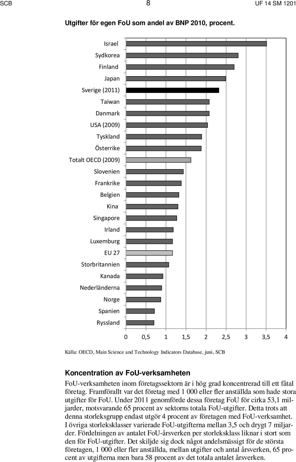 Nederländerna Norge Spanien Ryssland 0 0,5 1 1,5 2 2,5 3 3,5 4 Källa: OECD, Main Science and Technology Indicators Database, juni, SCB Koncentration av FoU-verksamheten FoU-verksamheten inom
