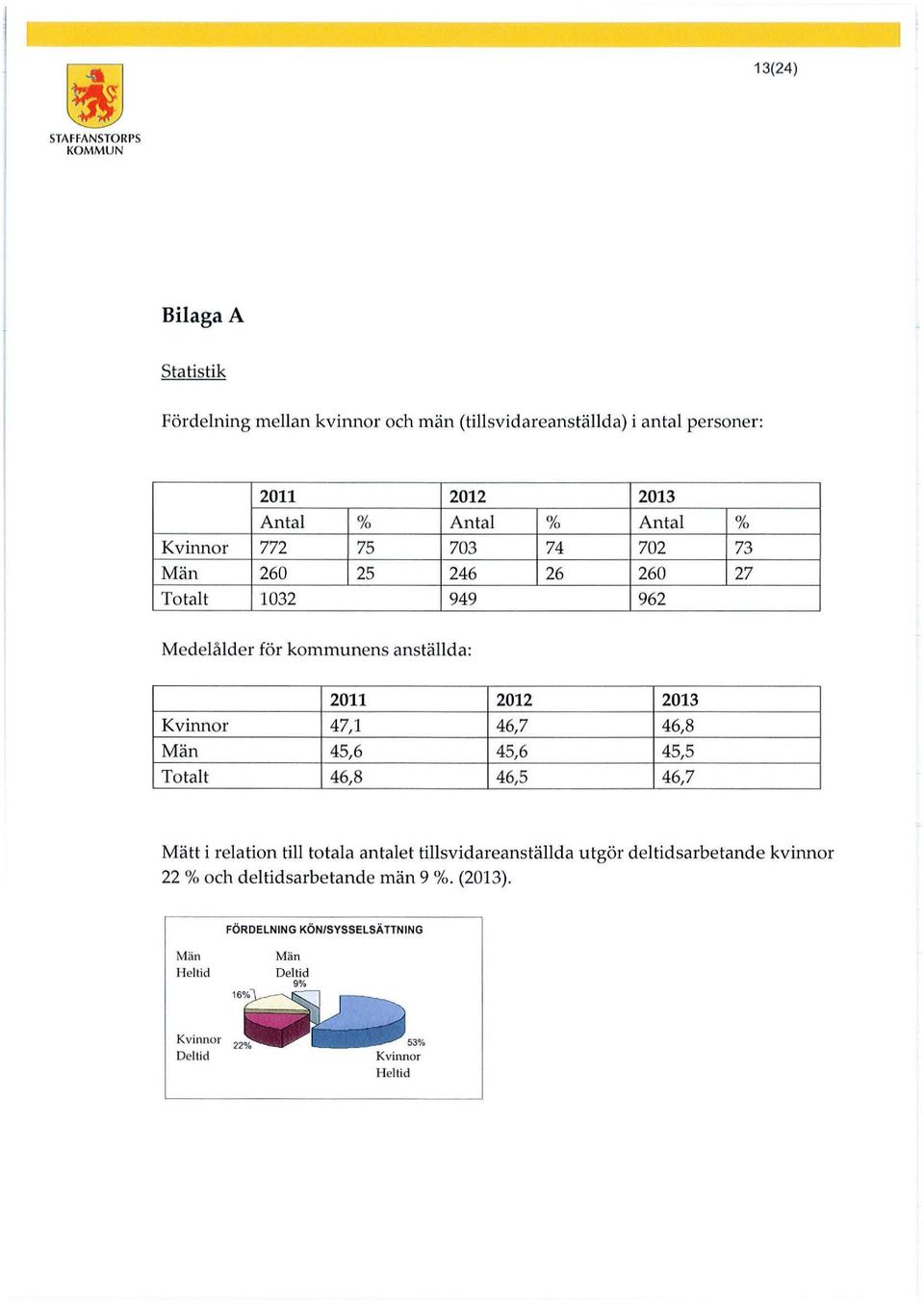 47,1 46,7 46,8 Män 45,6 45,6 45,5 Totalt 46,8 46,5 46,7 Mätt i relation till totala antalet tillsvidareanställda utgör deltidsarbetande