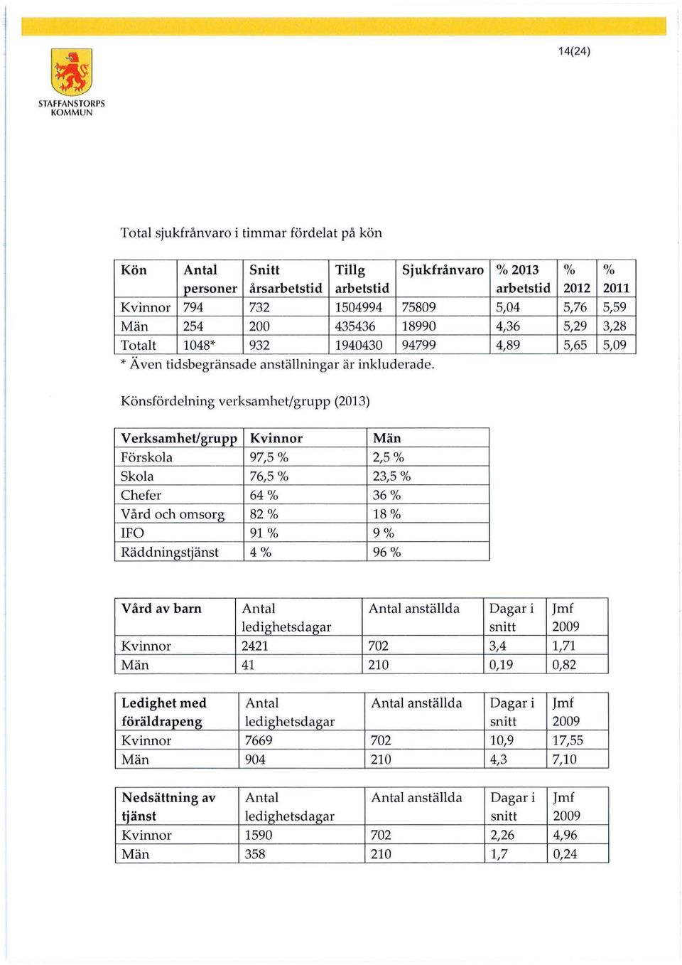 %2013 % % arbetstid 2012 2011 5,04 5,76 5,59 4,36 5,29 3,28 4,89 5,65 5,09 Könsfördelning verksamhet/grupp (2013) Verksamhet/grupp Kvinnor Män Förskola 97,5% 2,5% Skola 76,5% 23,5% Chefer 64 % 36% V