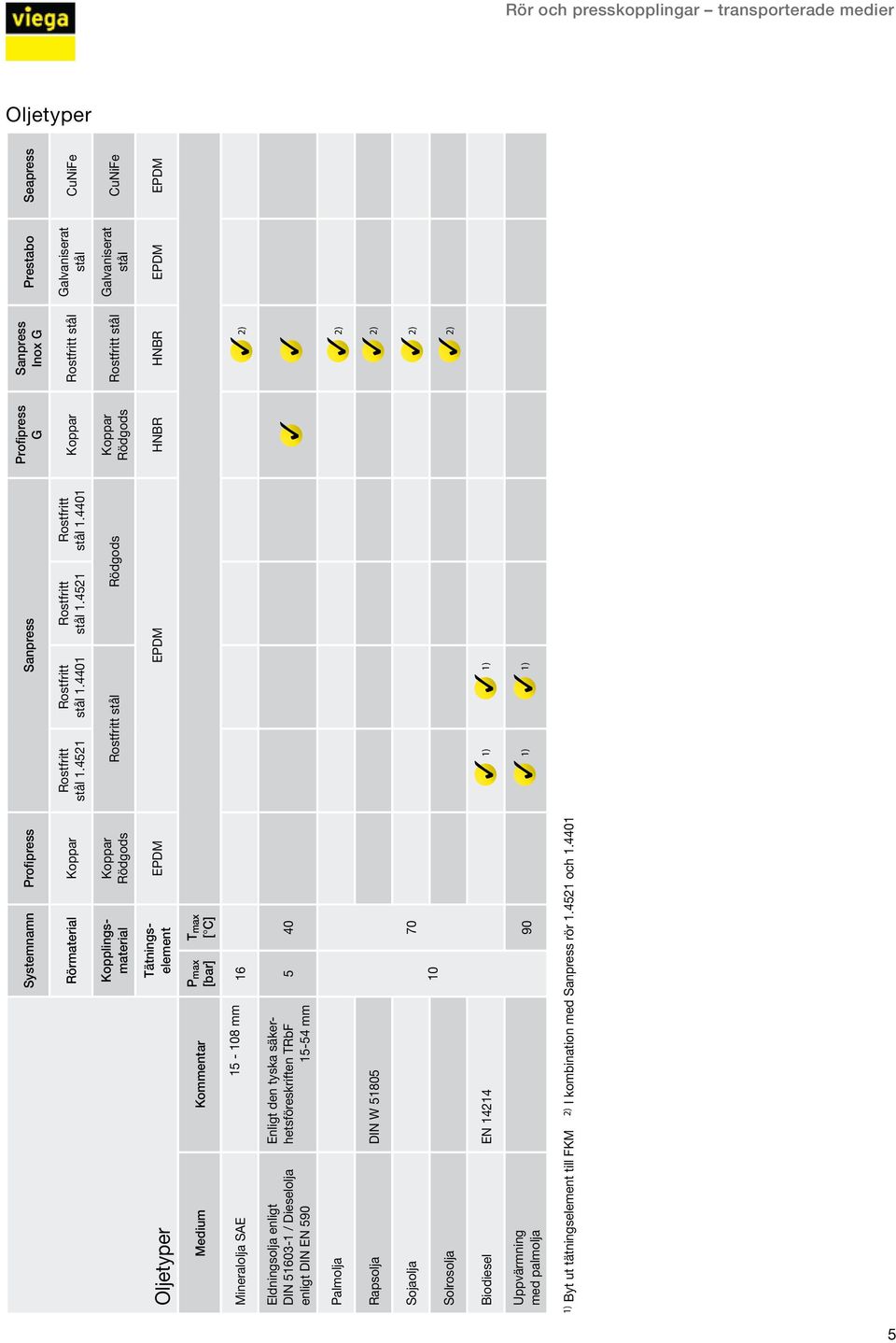 enligt DIN EN 590 Palmolja Enligt den tyska säkerhetsföreskriften TRbF 15-54 mm Rapsolja DIN W 51805 5 40 2) 2) Sojaolja 70 10