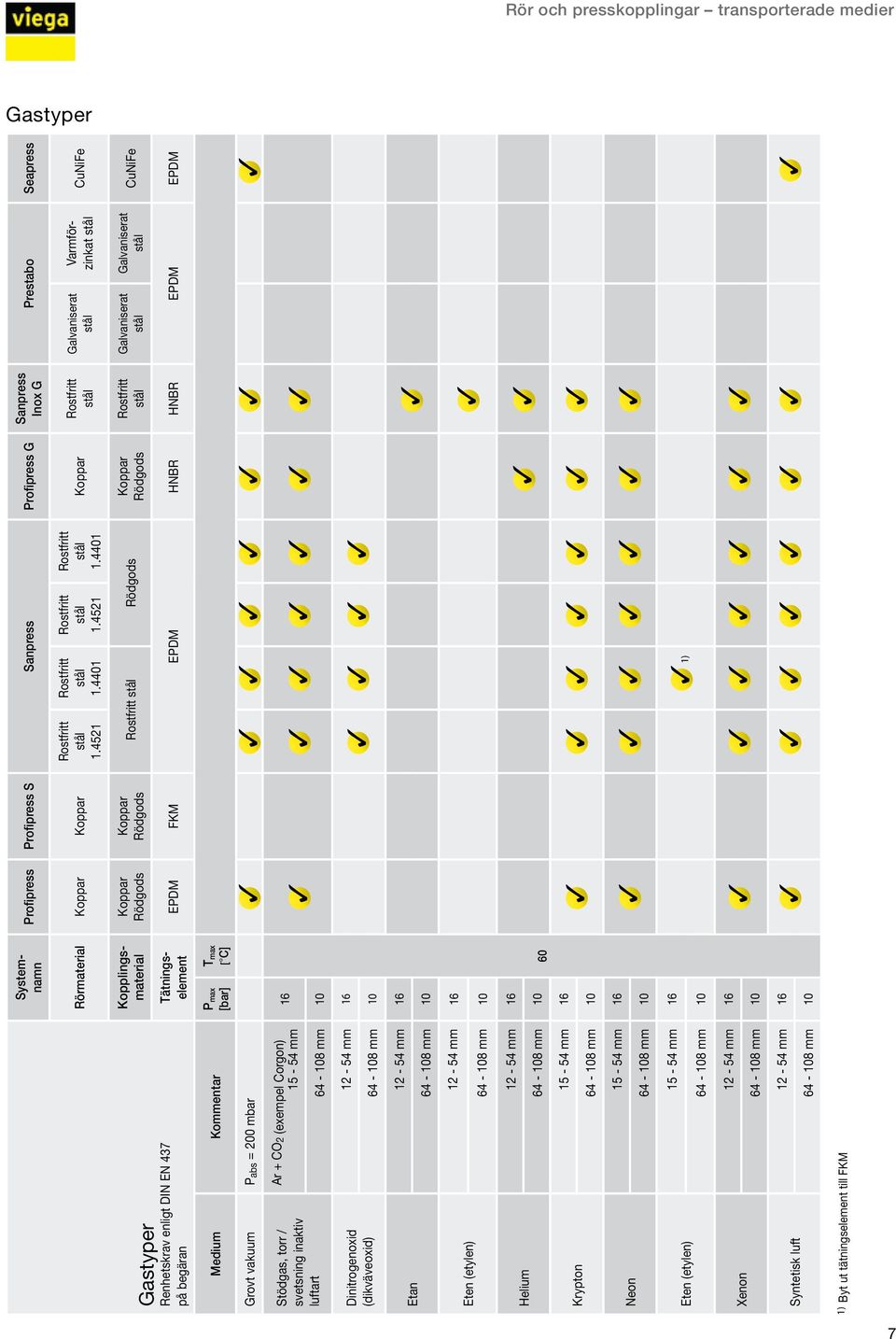 svetsning inaktiv luftart Ar + CO2 (exempel Corgon) 15-54 mm T max Dinitrogenoxid (dikväveoxid) Etan Eten (etylen)