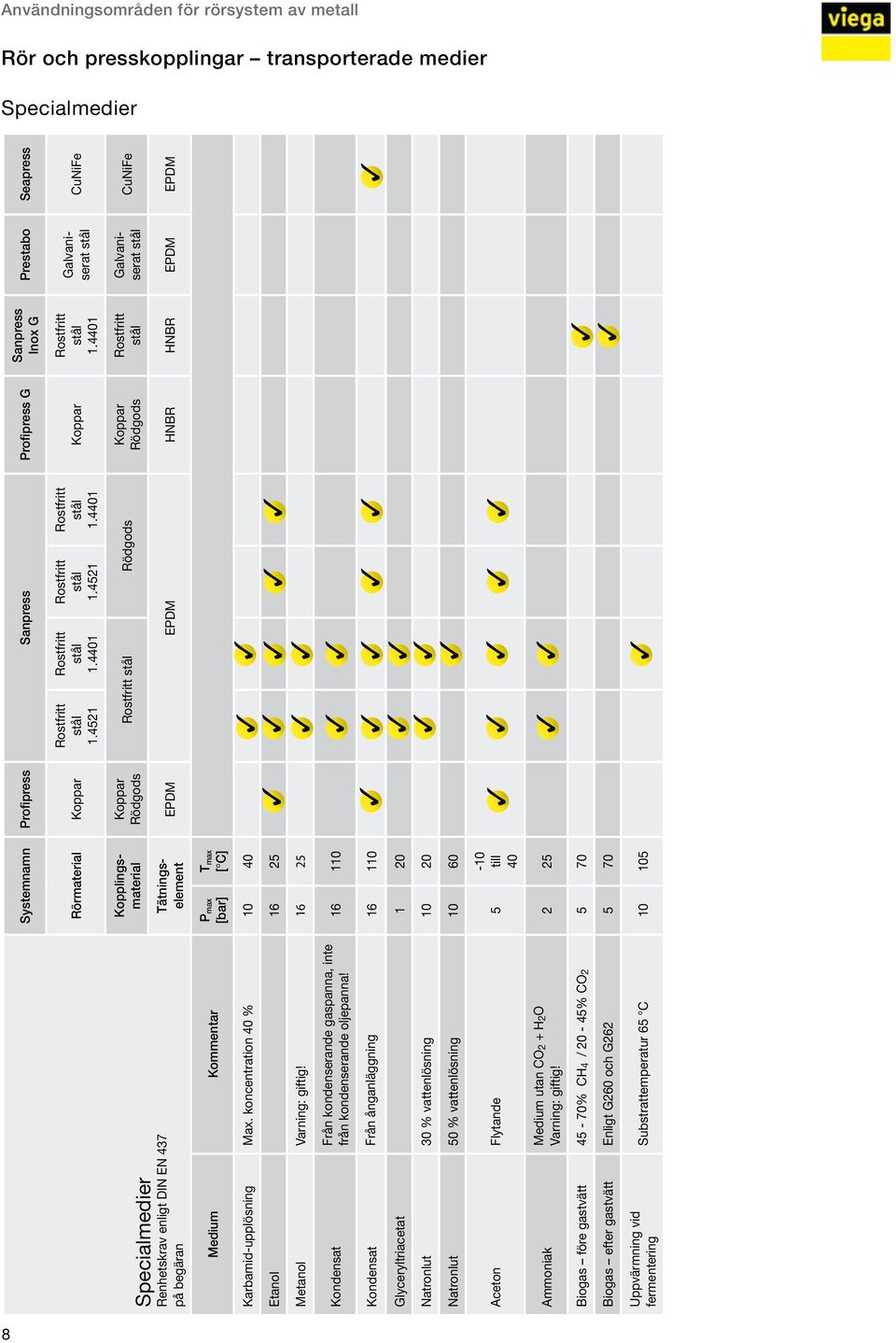 T max 110 Kondensat Från ånganläggning 110 Glyceryltriacetat 1 20 Natronlut 30 % vattenlösning 10 20 Natronlut 50 % vattenlösning 10 60 Aceton Flytande 5-10 till 40 Ammoniak