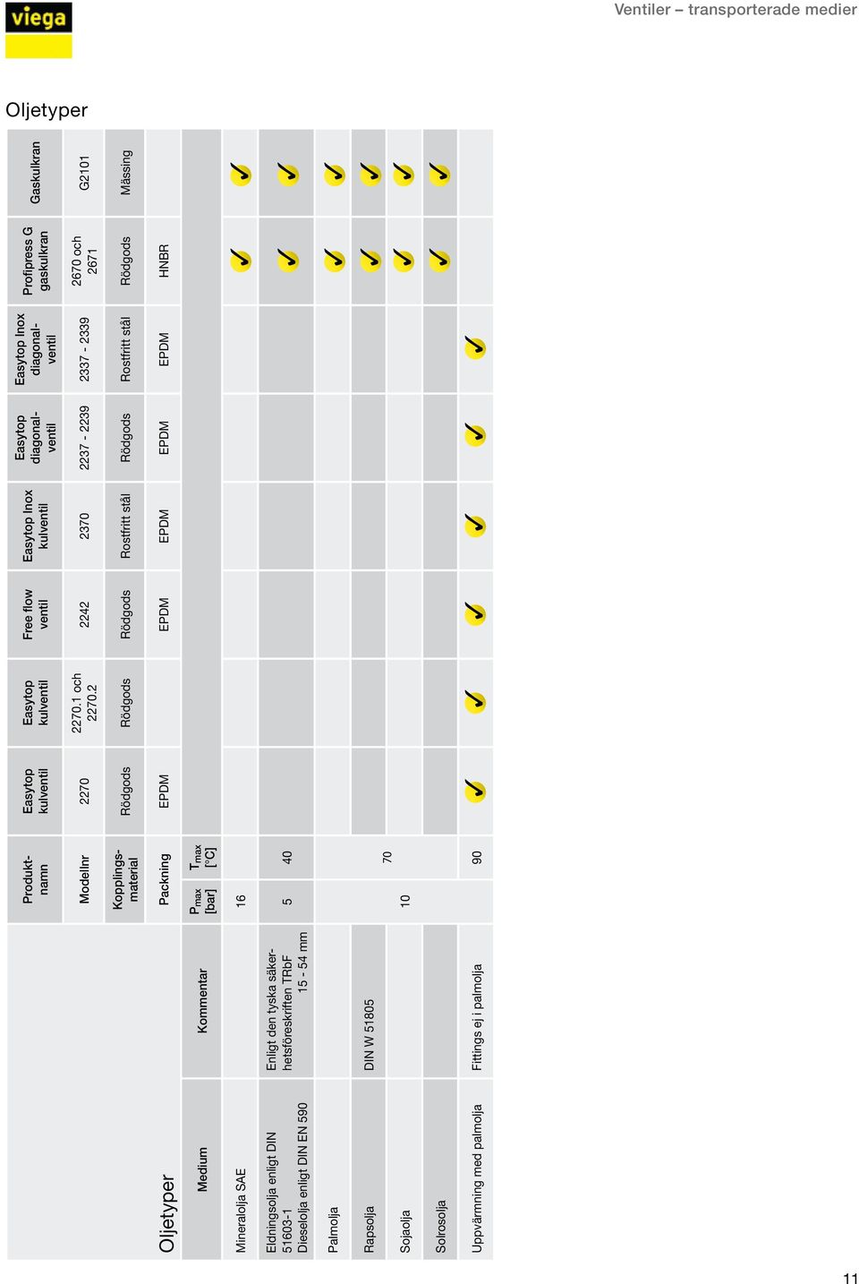 2 2242 2370 2237-2239 2337-2339 2670 och 2671 G2101 Inox Mässing Oljetyper Packning HNBR Mineralolja SAE