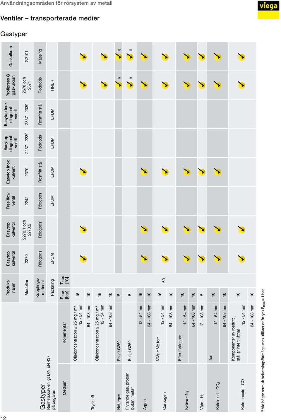 Naturgas Enligt G260 5 1) 1) Flytande gas, propan, butan, metan Enligt G260 5 1) 1) Argon CO2 + O2 torr Carbogen 60 Efter förångare Kväve - N2