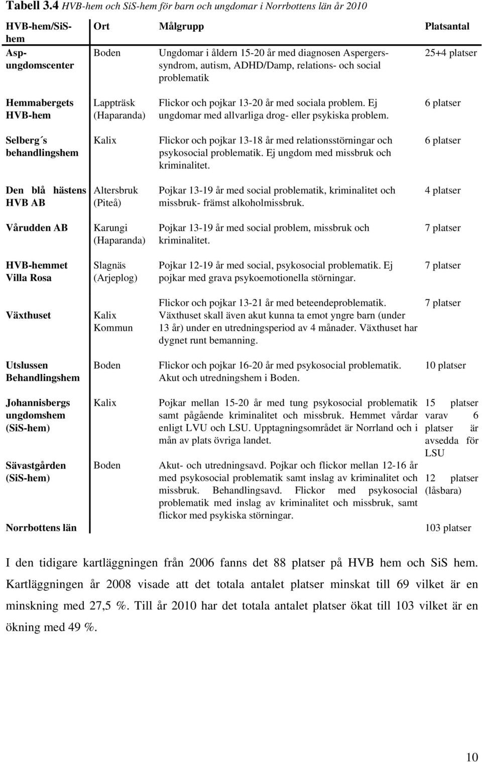 ADHD/Damp, relations- och social problematik 25+4 platser Hemmabergets HVB-hem Lappträsk (Haparanda) Flickor och pojkar 13-20 år med sociala problem.