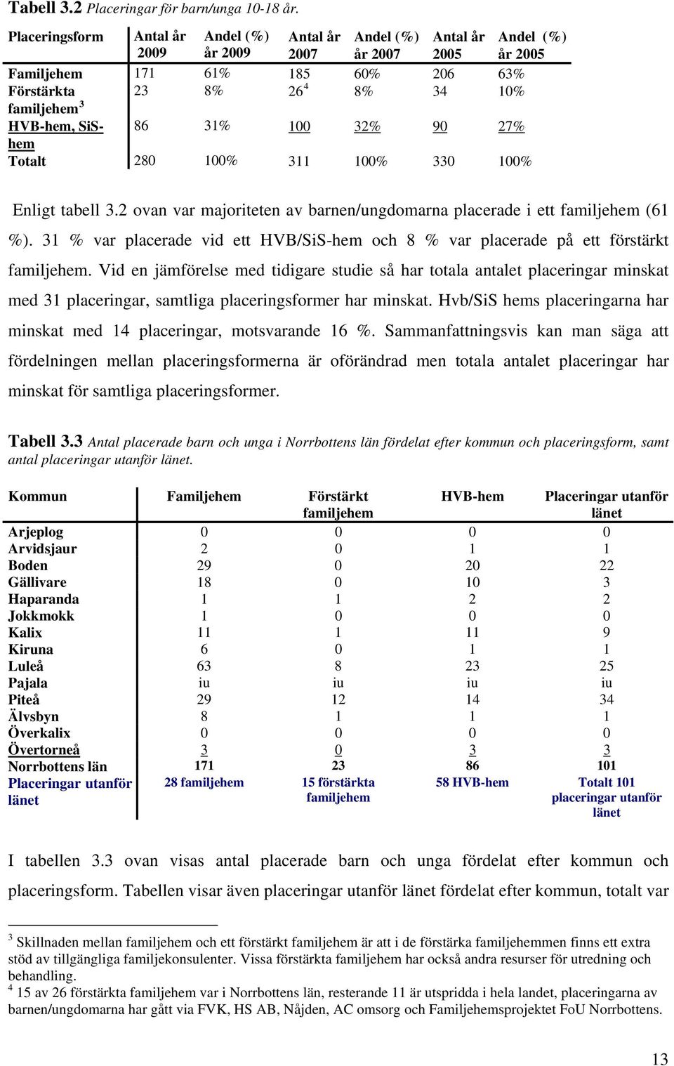 SiShem 86 31% 100 32% 90 27% Totalt 280 100% 311 100% 330 100% Enligt tabell 3.2 ovan var majoriteten av barnen/ungdomarna placerade i ett familjehem (61 %).