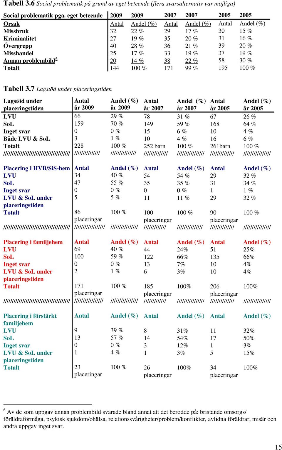 % Misshandel 25 17 % 33 19 % 37 19 % Annan problembild 6 20 14 % 38 22 % 58 30 % Totalt 144 100 % 171 99 % 195 100 % Tabell 3.