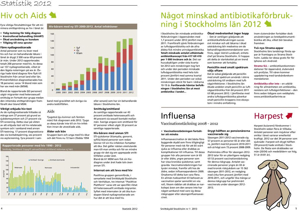 nydiagnosticerade Antal personer som nu lever med hiv och har sin behandlande läkare i länet är drygt 3 5 varav 69 procent är män. Under 212 rapporterades totalt 2 personer med hiv.