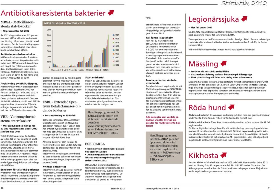 Smitta inom vården minskar MRSA-smitta inom vården fortsätter att minska, endast tio patienter smittades med MRSA inom slutenvården och något fler (13) inom öppenvården.