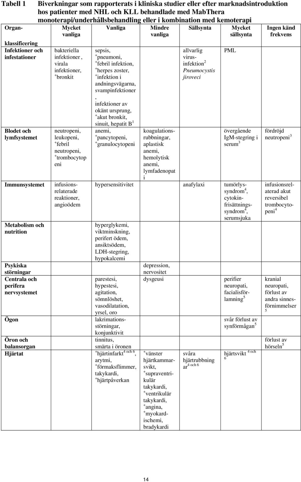 kombination med kemoterapi Mycket vanliga bakteriella infektioner, virala infektioner, + bronkit neutropeni, leukopeni, + febril neutropeni, + trombocytop eni infusionsrelaterade reaktioner,