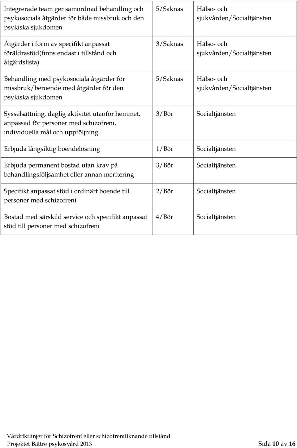 schizofreni, individuella mål och uppföljning 5/Saknas 3/Saknas 5/Saknas 3/Bör Socialtjänsten Erbjuda långsiktig boendelösning 1/Bör Socialtjänsten Erbjuda permanent bostad utan krav på