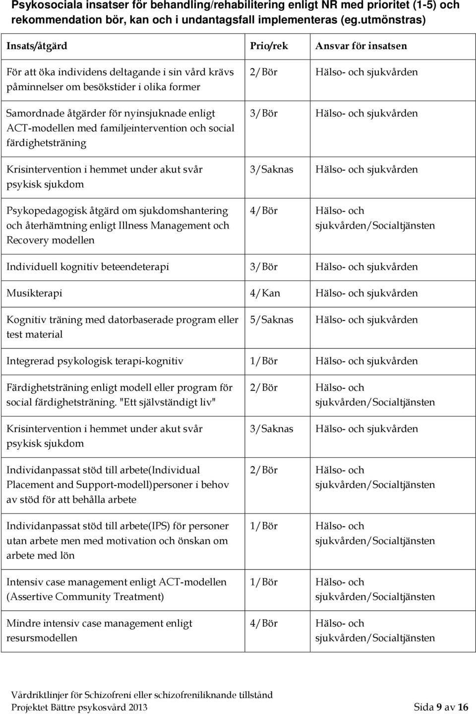 ACT-modellen med familjeintervention och social färdighetsträning Krisintervention i hemmet under akut svår psykisk sjukdom Psykopedagogisk åtgärd om sjukdomshantering och återhämtning enligt Illness