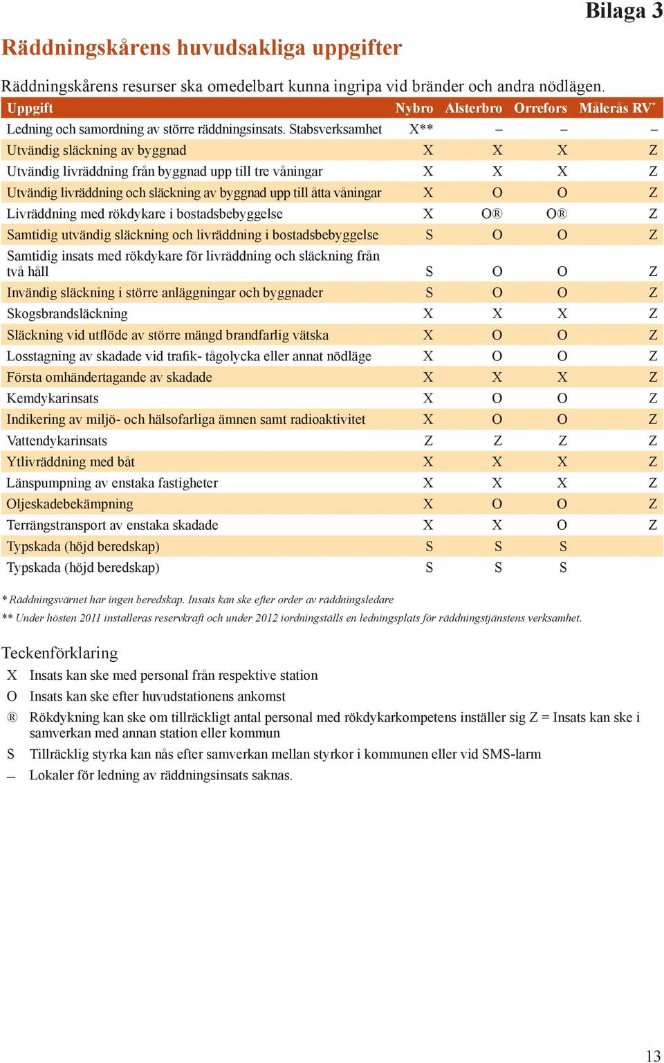 Stabsverksamhet X** Utvändig släckning av byggnad X X X Z Utvändig livräddning från byggnad upp till tre våningar X X X Z Utvändig livräddning och släckning av byggnad upp till åtta våningar X O O Z