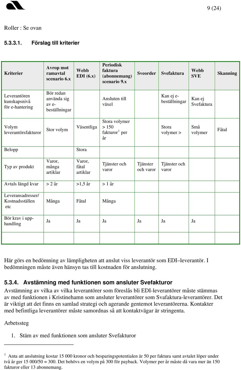 leverantörsfakturor Stor volym Väsentliga Stora volymer > 150 fakturor 1 per år Stora volymer > Små volymer Fåtal Belopp Stora Typ av produkt Varor, många artiklar Varor, fåtal artiklar Tjänster och