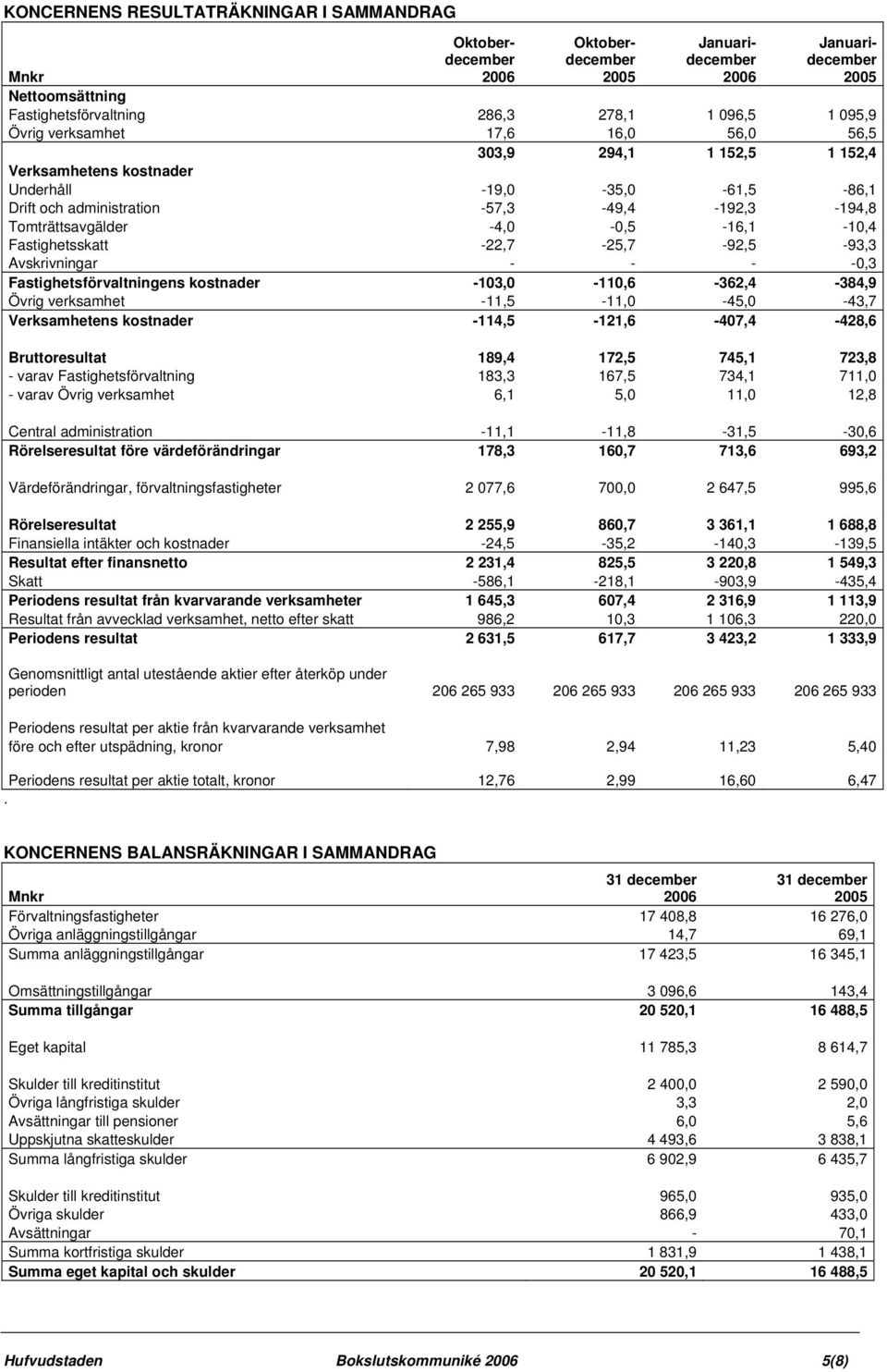 - - -0,3 Fastighetsförvaltningens kostnader -103,0-110,6-362,4-384,9 Övrig verksamhet -11,5-11,0-45,0-43,7 Verksamhetens kostnader -114,5-121,6-407,4-428,6 Bruttoresultat 189,4 172,5 745,1 723,8 -