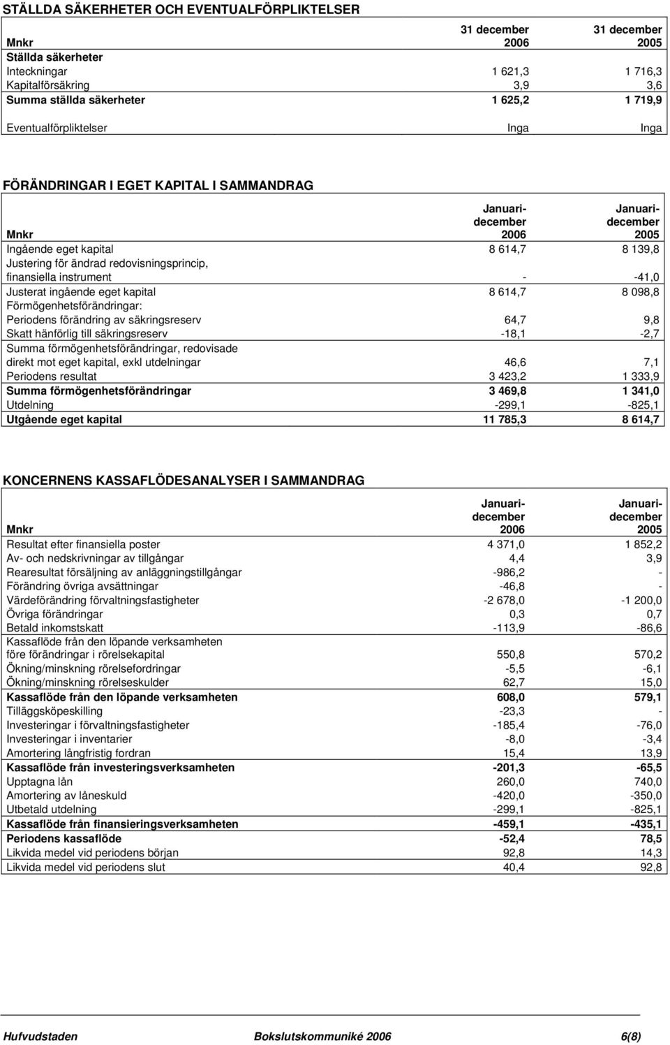 ingående eget kapital 8 614,7 8 098,8 Förmögenhetsförändringar: Periodens förändring av säkringsreserv 64,7 9,8 Skatt hänförlig till säkringsreserv -18,1-2,7 Summa förmögenhetsförändringar,