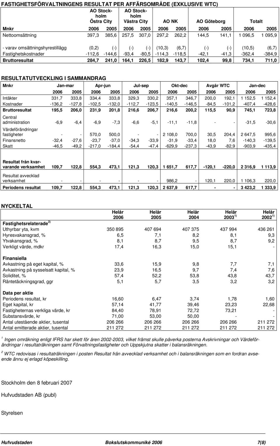 284,7 241,0 164,1 226,5 182,9 143,7 102,4 99,8 734,1 711,0 RESULTATUTVECKLING I SAMMANDRAG Jan-mar Apr-jun Jul-sep Okt-dec Avgår WTC Jan-dec Intäkter 331,7 333,8 334,4 333,8 329,3 330,2 357,1 346,7