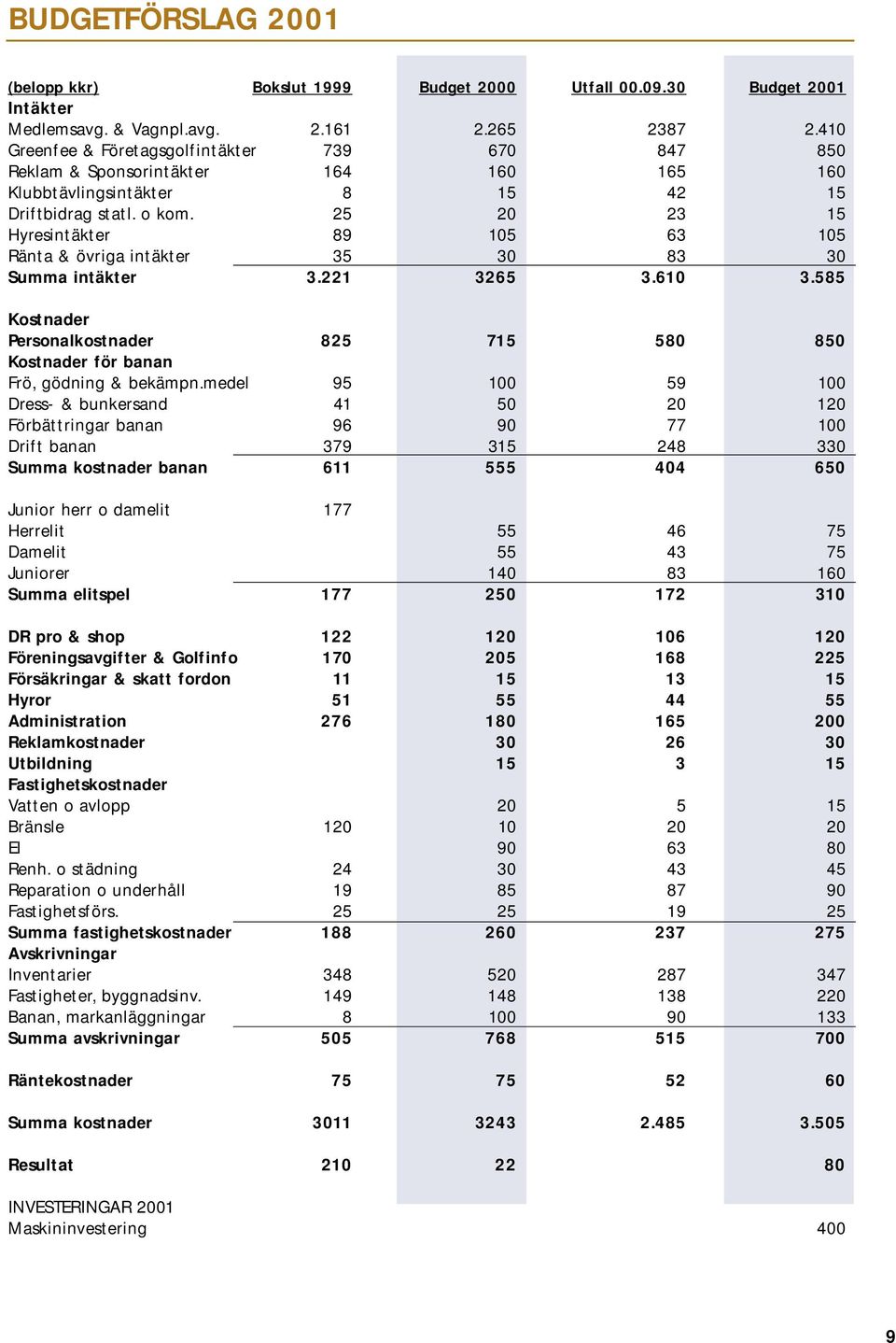 25 20 23 15 Hyresintäkter 89 105 63 105 Ränta & övriga intäkter 35 30 83 30 Summa intäkter 3.221 3265 3.610 3.