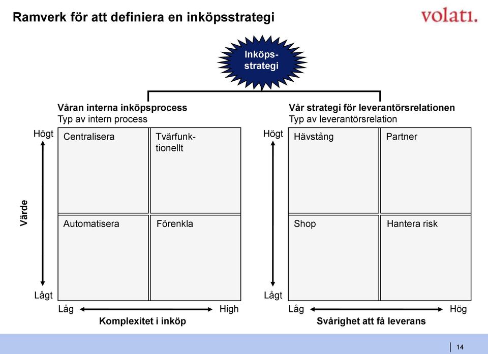 leverantörsrelation Högt Centralisera Tvärfunktionellt Högt Hävstång Partner