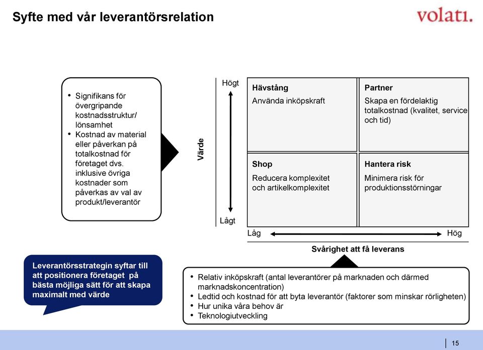 (kvalitet, service och tid) Hantera risk Minimera risk för produktionsstörningar Lågt Låg Hög Svårighet att få leverans Leverantörsstrategin syftar till att positionera företaget på bästa möjliga