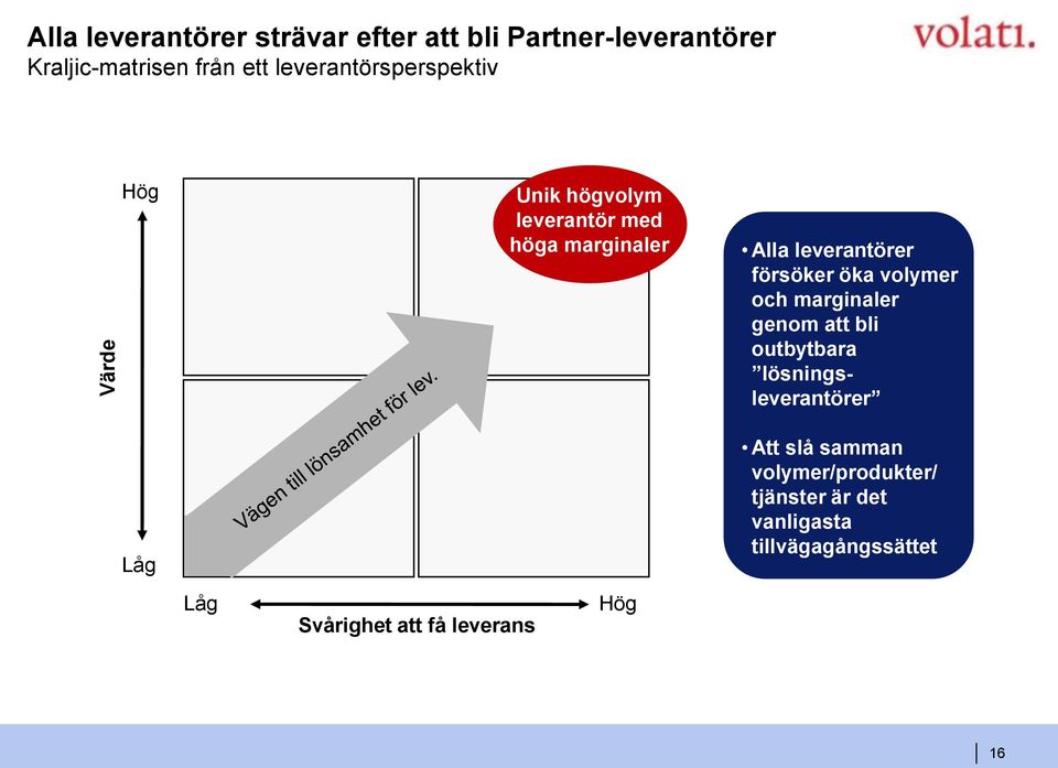 försöker öka volymer och marginaler genom att bli outbytbara lösningsleverantörer Låg Låg