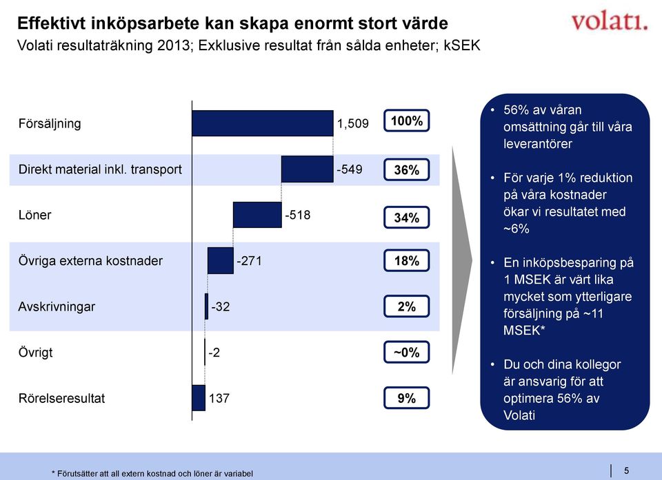 transport -549 Löner -518 Övriga externa kostnader -271 Avskrivningar -32 Övrigt -2 Rörelseresultat 137 36% 34% 18% 2% ~0% 9% För varje 1% reduktion på våra