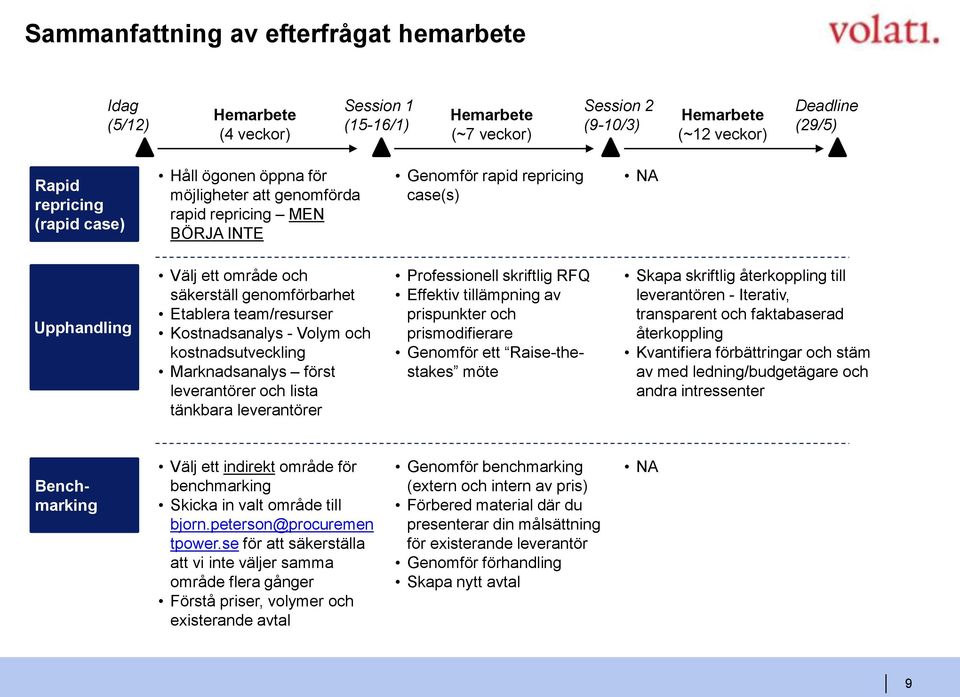 team/resurser Kostnadsanalys - Volym och kostnadsutveckling Marknadsanalys först leverantörer och lista tänkbara leverantörer Professionell skriftlig RFQ Effektiv tillämpning av prispunkter och