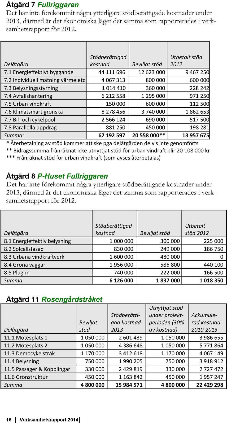 3 Belysningsstyrning 1 014 410 360 000 228 242 7.4 Avfallshantering 6 212 558 1 295 000 971 250 7.5 Urban vindkraft 150 000 600 000 112 500 7.6 Klimatsmart grönska 8 278 456 3 740 000 1 862 653 7.