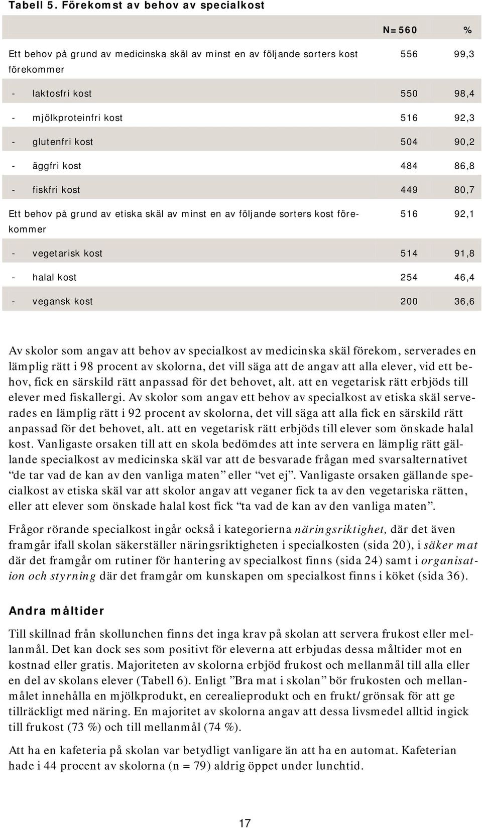 glutenfri kost 504 90,2 - äggfri kost 484 86,8 - fiskfri kost 449 80,7 Ett behov på grund av etiska skäl av minst en av följande sorters kost förekommer 516 92,1 - vegetarisk kost 514 91,8 - halal