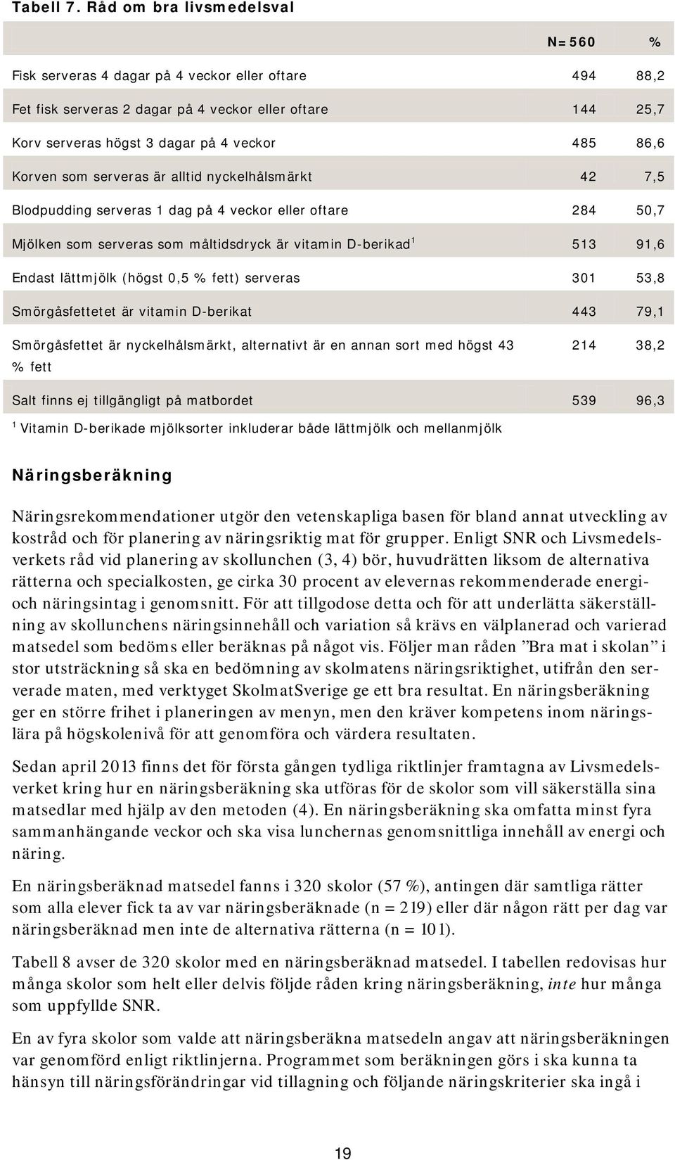 Korven som serveras är alltid nyckelhålsmärkt 42 7,5 Blodpudding serveras 1 dag på 4 veckor eller oftare 284 50,7 Mjölken som serveras som måltidsdryck är vitamin D-berikad 1 513 91,6 Endast