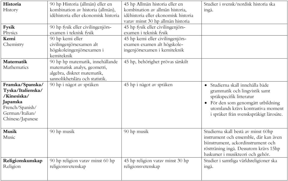 idéhistoria eller ekonomisk historia varav minst 30 hp allmän historia 45 hp fysik eller civilingenjörsexamen i teknisk fysik 45 hp kemi eller civilingenjörsexamen examen alt högskoleingenjörsexamen