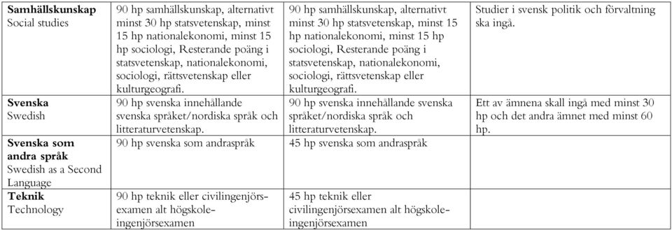 nationalekonomi, minst 15 hp sociologi, Resterande poäng i 90 hp svenska innehållande svenska språket/nordiska språk och 90 hp svenska som andraspråk 45 hp svenska som andraspråk 90 hp teknik eller